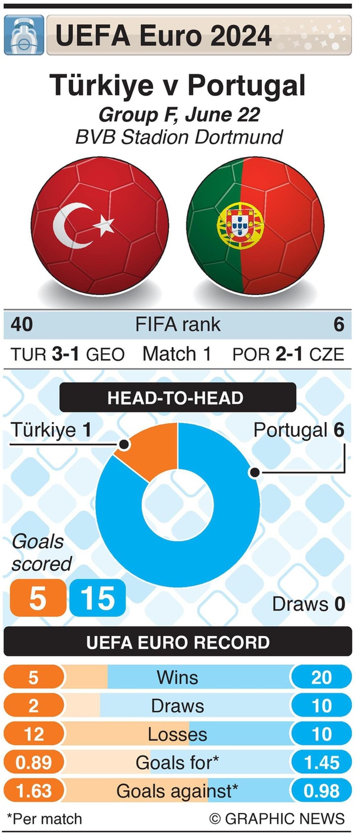 Turkey vs Portugal, Euro 2024 LIVE score Ronaldo starts in Group F