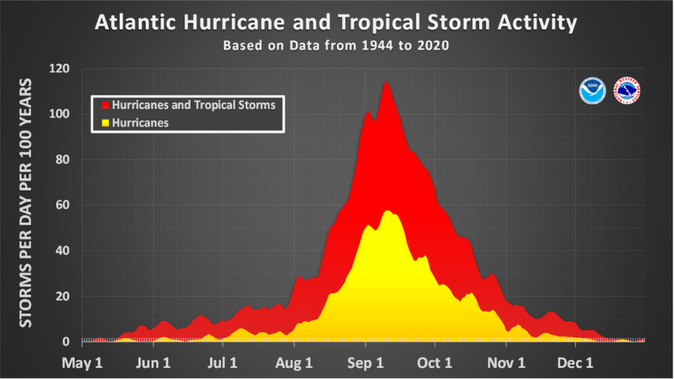 This graphic shows average hurricane activity for each day from May 1-December 31, based on data collected from 1944 to 2020.