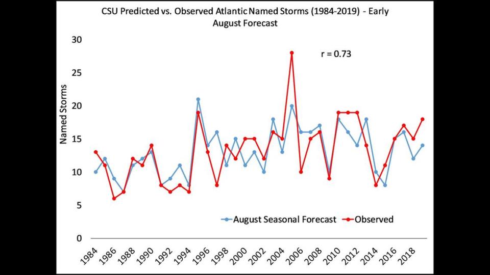 This graphic shows the track record of scientific researchers in Tropical Weather & Climate Research at Colorado State University who each year forecast hurricane activity. The CSU team released its first forecast in April but this chart is based on updated August forecasts that are more accurate as the height of hurricane season nears.