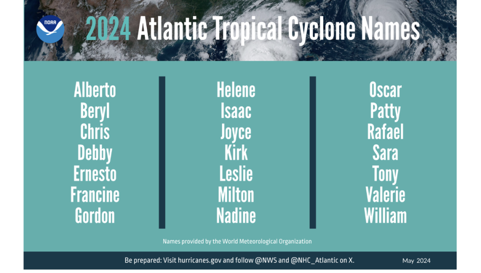 Hurricane names for the 2024 season, which runs from June 1 to Nov. 30.
