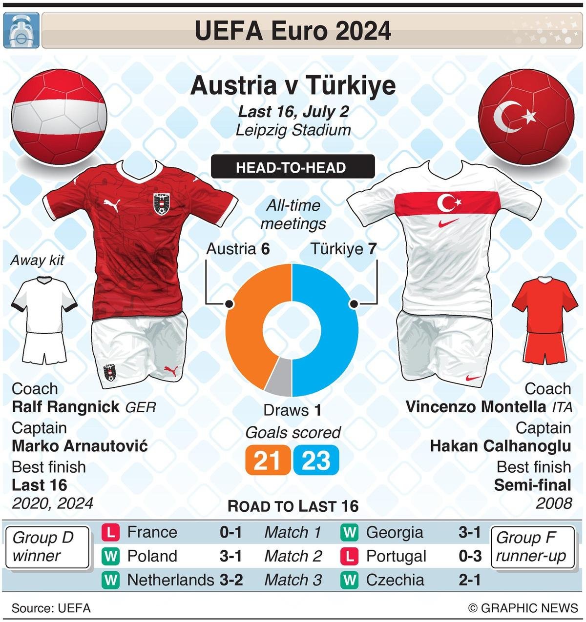 Euro 2024 Austria vs Turkey, round of 16; Predicted lineups