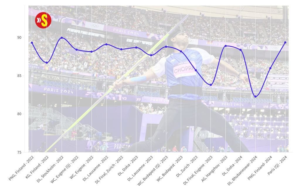 Neeraj Chopra, Lausanne Diamond League 2024 Full list of javelin